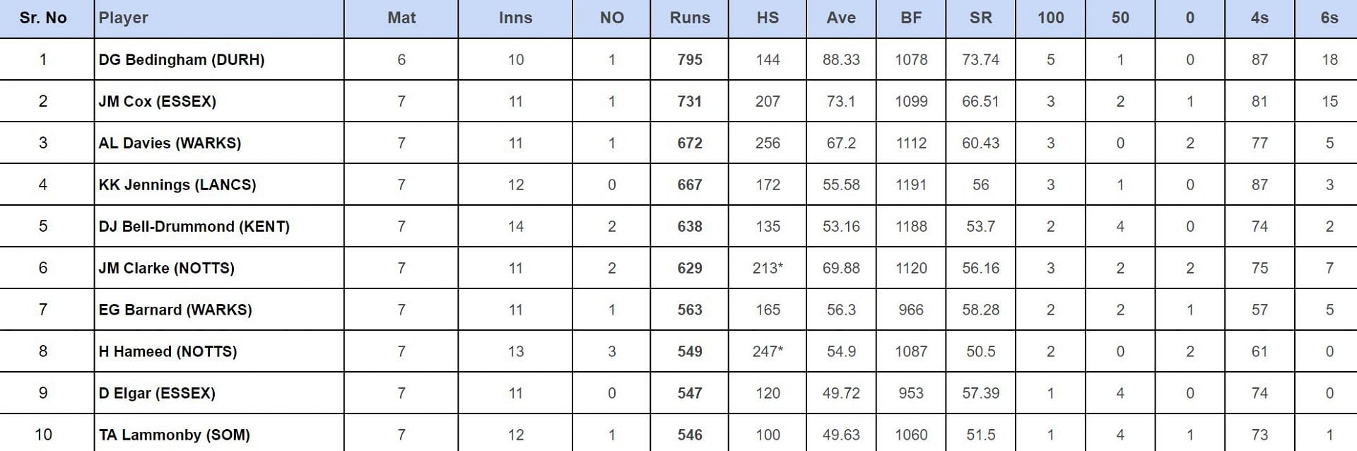 County Championship Division One 2024: Top run-getters