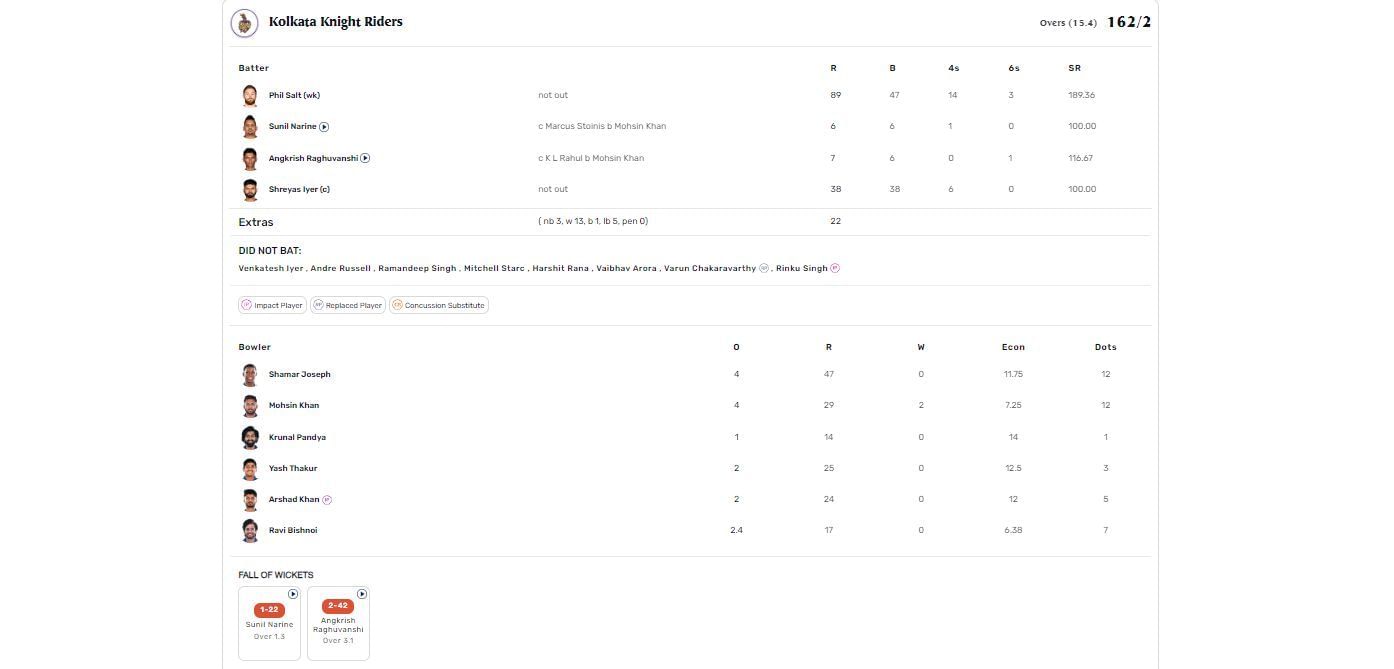 LSG vs KKR scorecard.