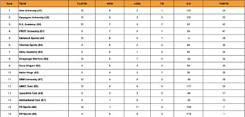 Yuva Kabaddi Series TN Clubs 2024 Points Table: Updated Standings after May 25