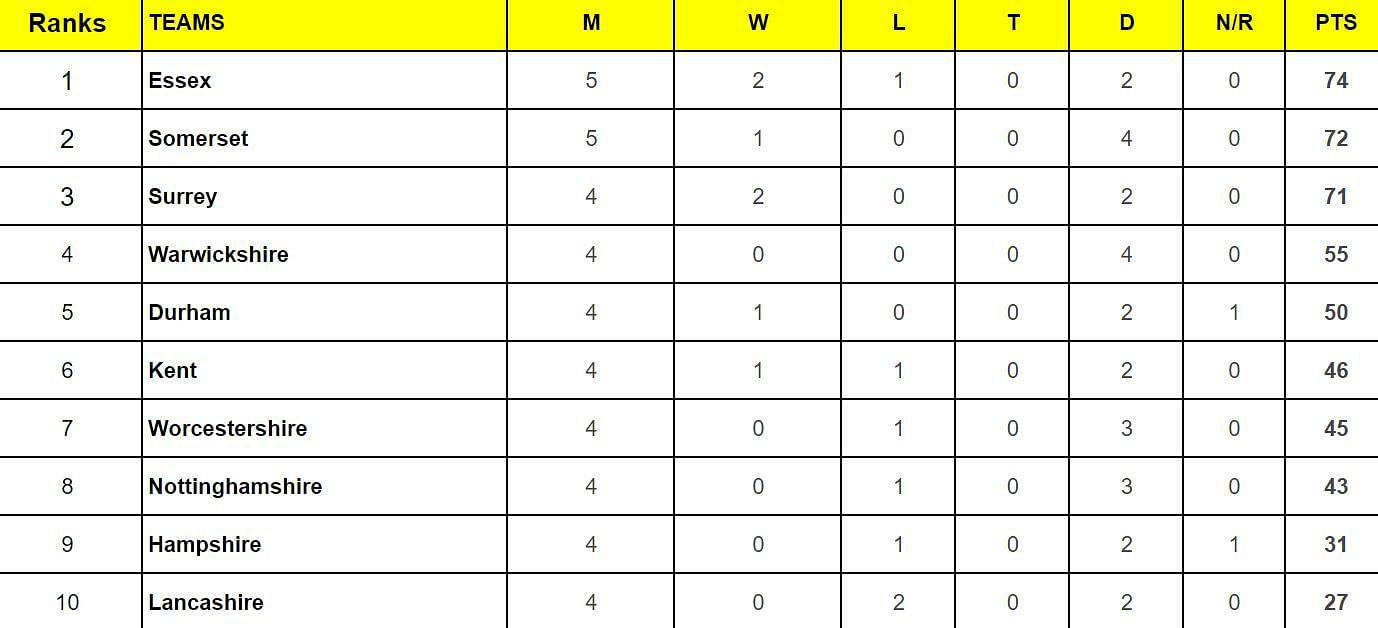 County Championship Division One 2024 Points Table