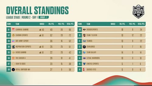 Overall standings of Group 1 (Image via BGMI)