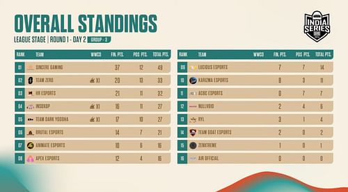 Group 3 overall leaderboard (Image via Krafton)