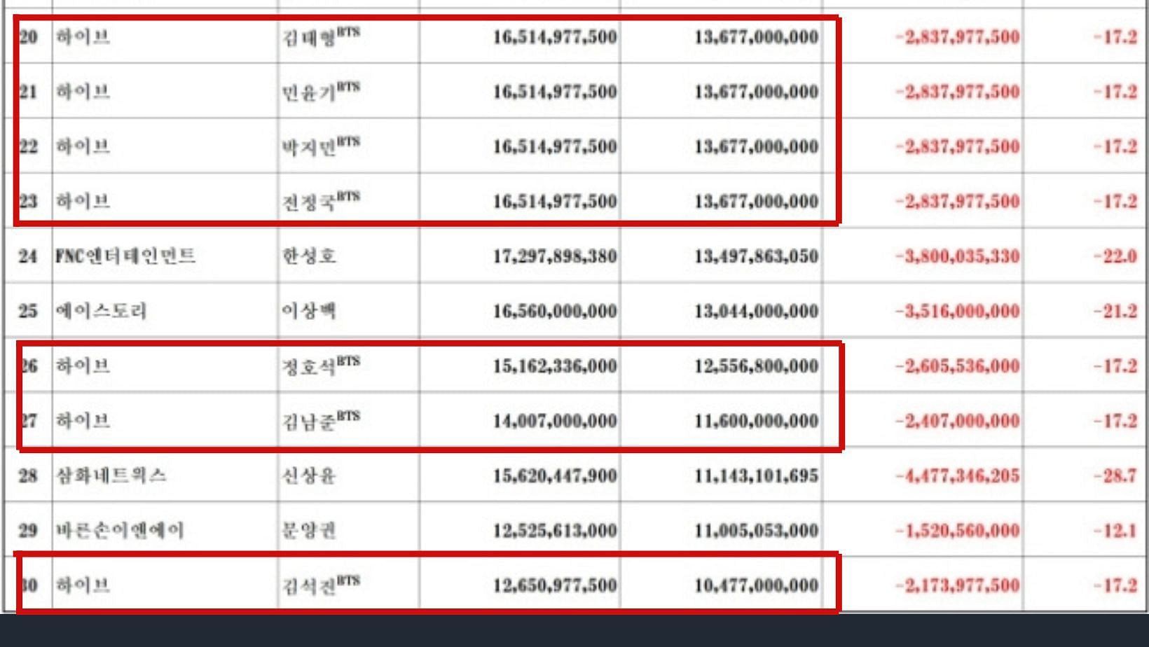 BTS members as highlighted in red boxes. Provided by | Korea CXO Research Institute. (Image via Maeil Business)