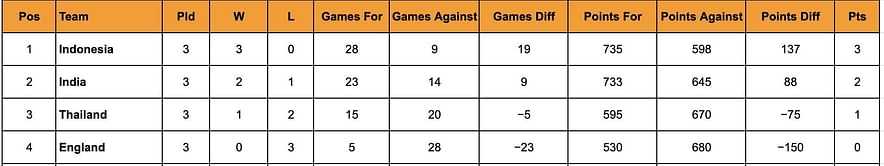 Thomas Cup 2024 Points Table: Updated Standings after May 1