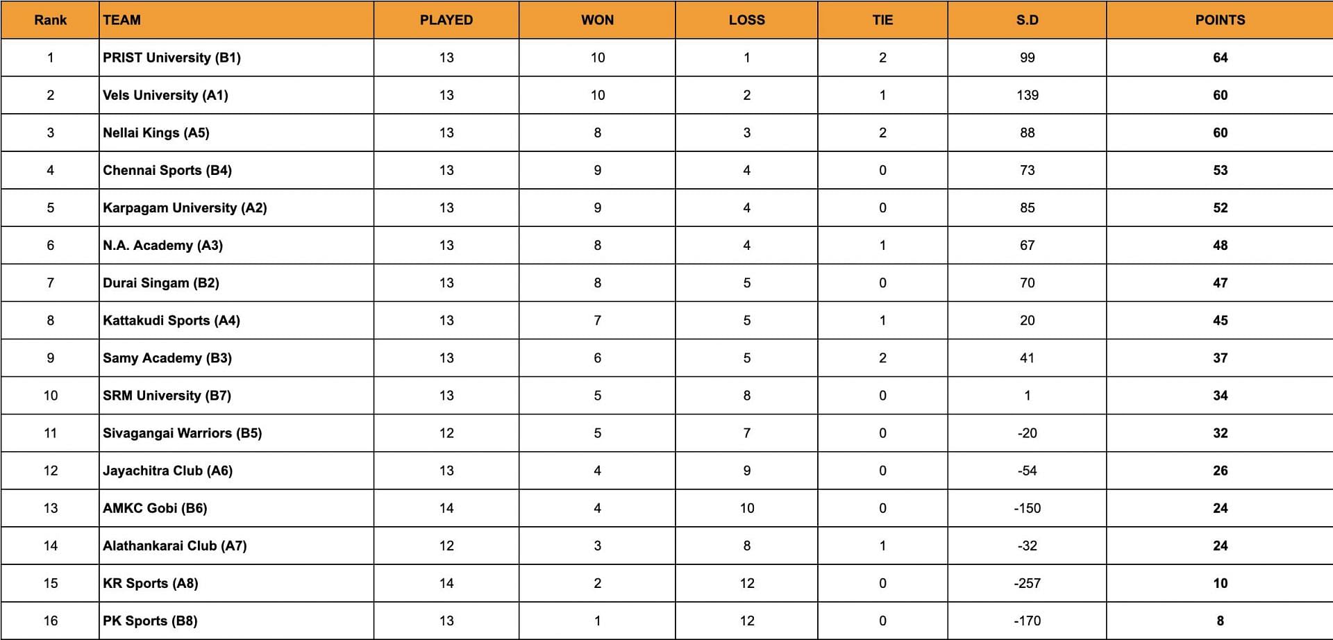 A look at the standings after the end of Day 26.