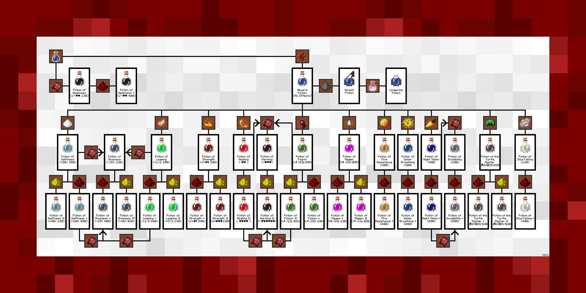 A Minecraft potion chart (Image via Reddit user MayankWolf)