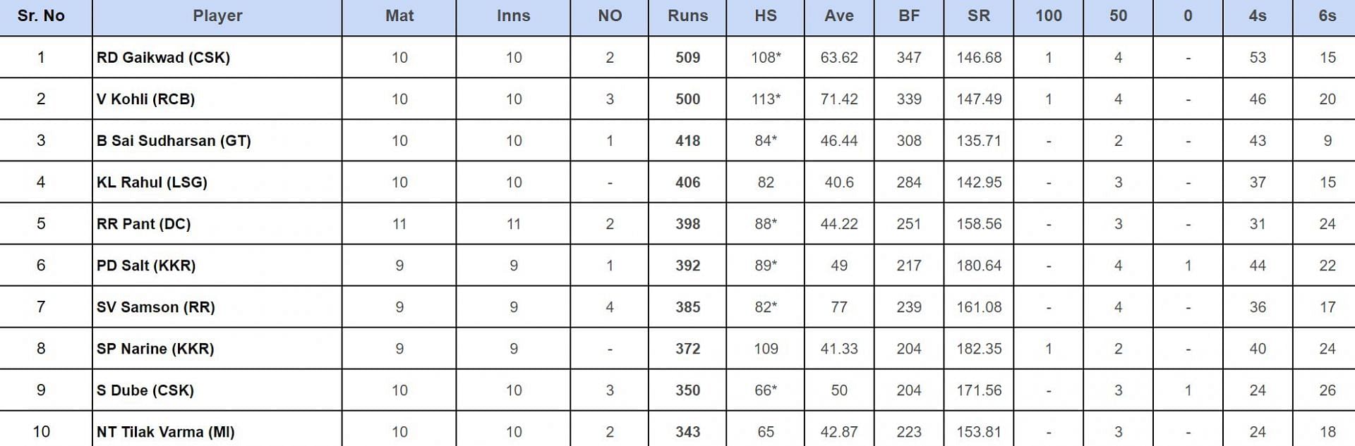 IPL 2024 Orange Cap updated list