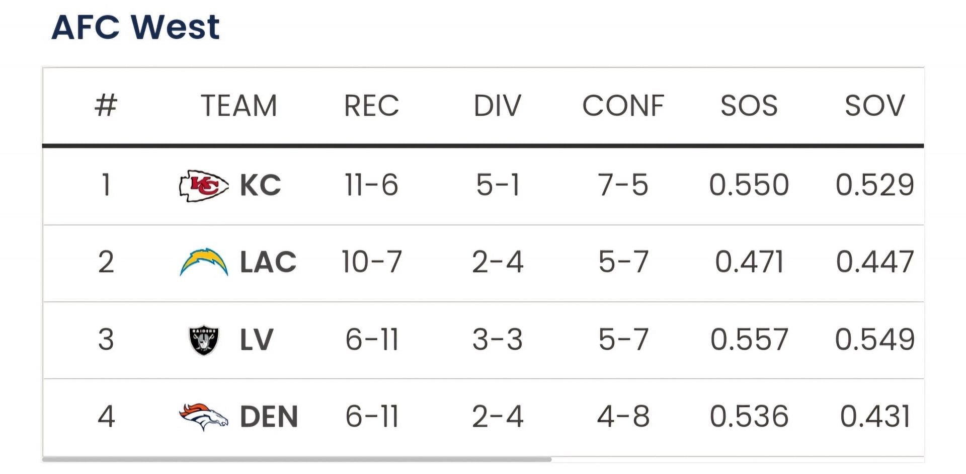 Sportskeeda Playoff Predictor tool predicting where the Chargers will finish in the regular season