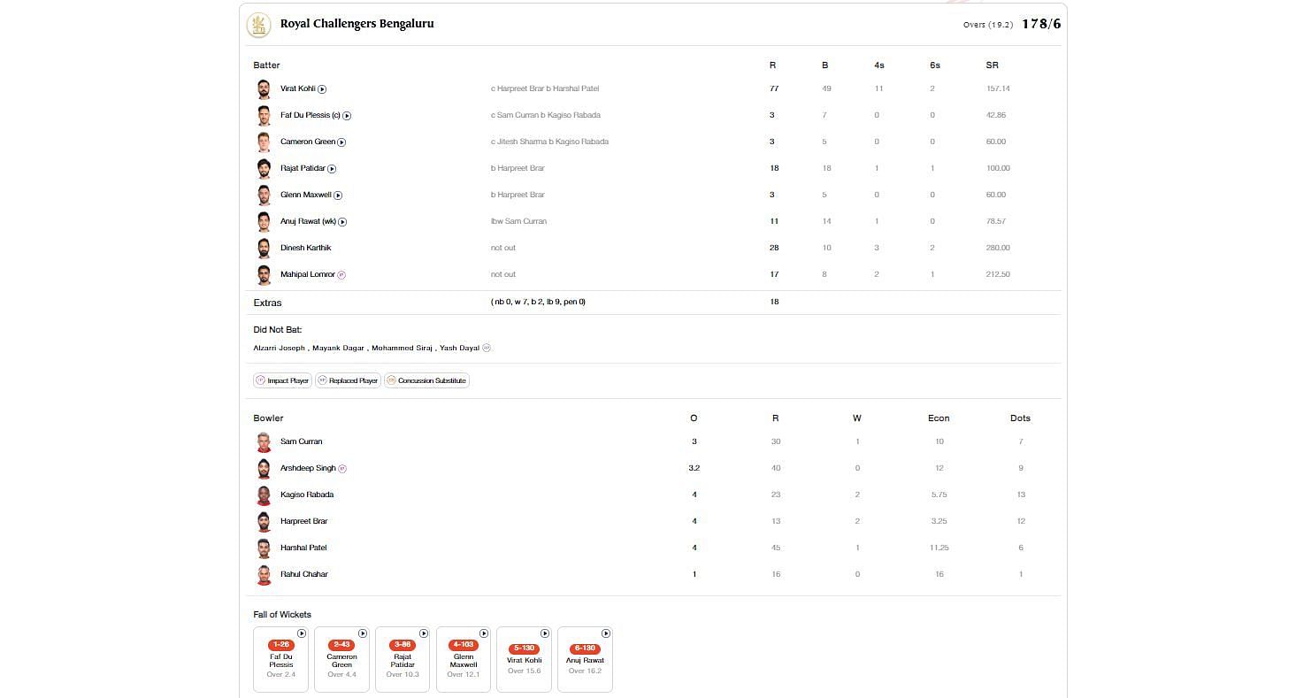 RCB vs PBKS scorecard.