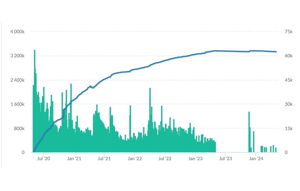 Tfue&#039;s Twitch follower (Blue Line) and viewership (Green bar) graph shows downward trends (Image via Twitch Tracker)