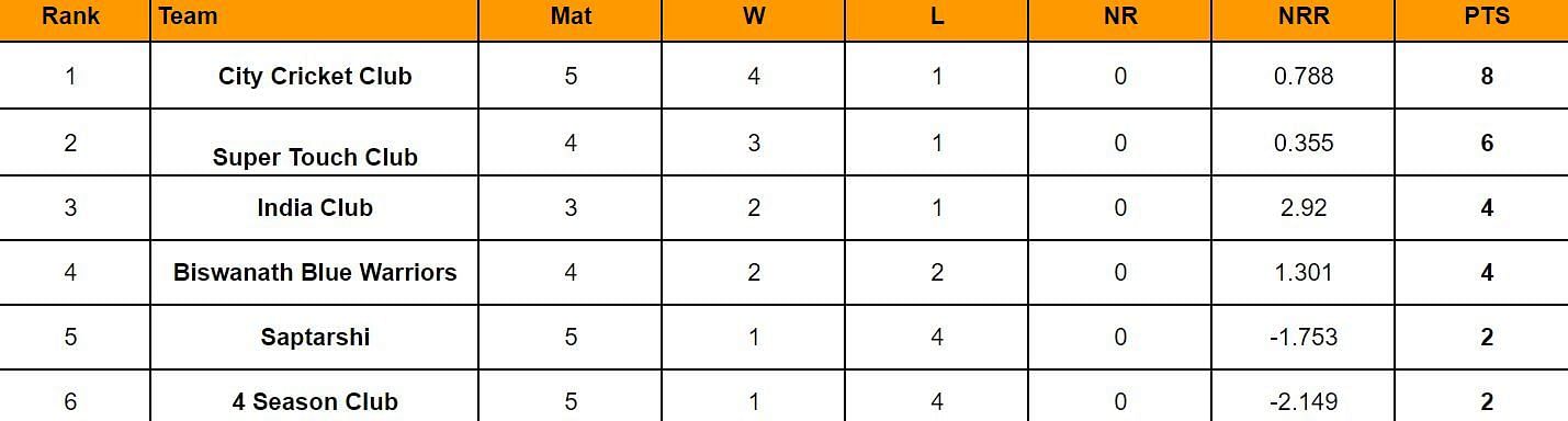 Assam Premier Club Championship 2024 Points Table