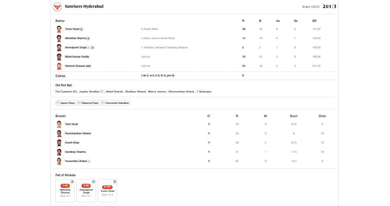 SRH vs RR scorecard.