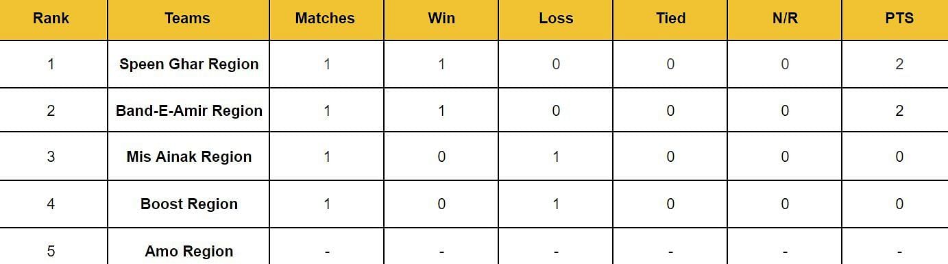 Qosh Tepa T20 2024 Points Table