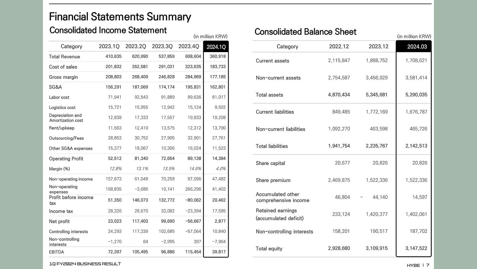 HYBE&#039;s Q1 2024 Earnings Report. (Image via HYBE website)