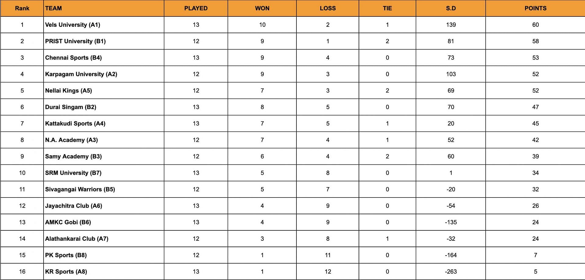 A look at the standings after the end of Day 25.