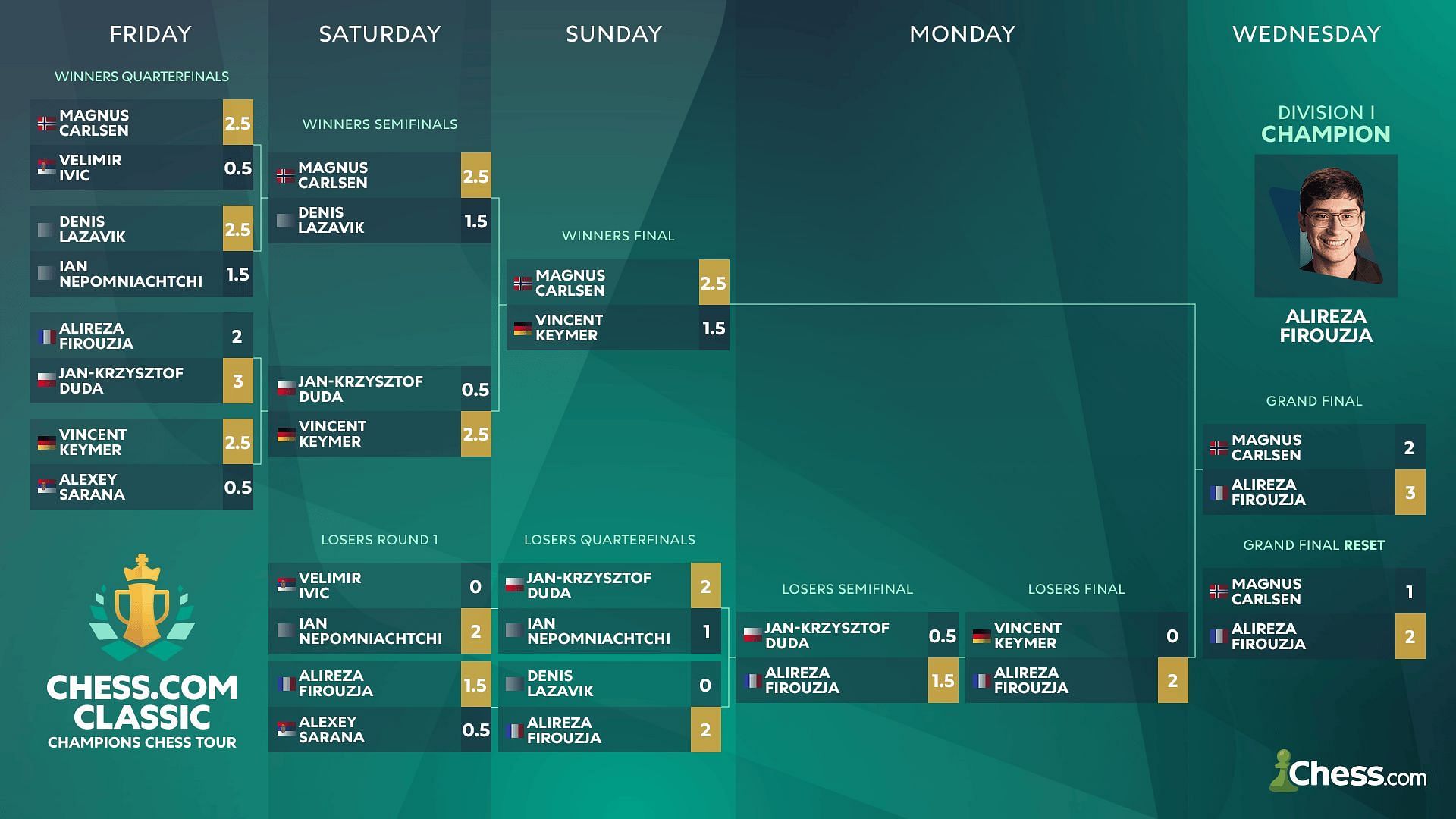 The bracket for the Chess.com Classic 2024 (Image via Chess.com)