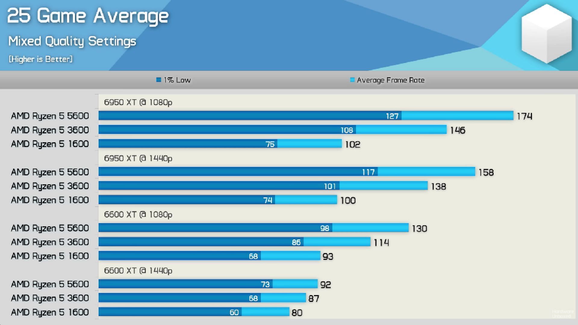 The AMD Ryzen 5 5600 offers greater performance in games (Image via YouTube/@ Hardware Unboxed)