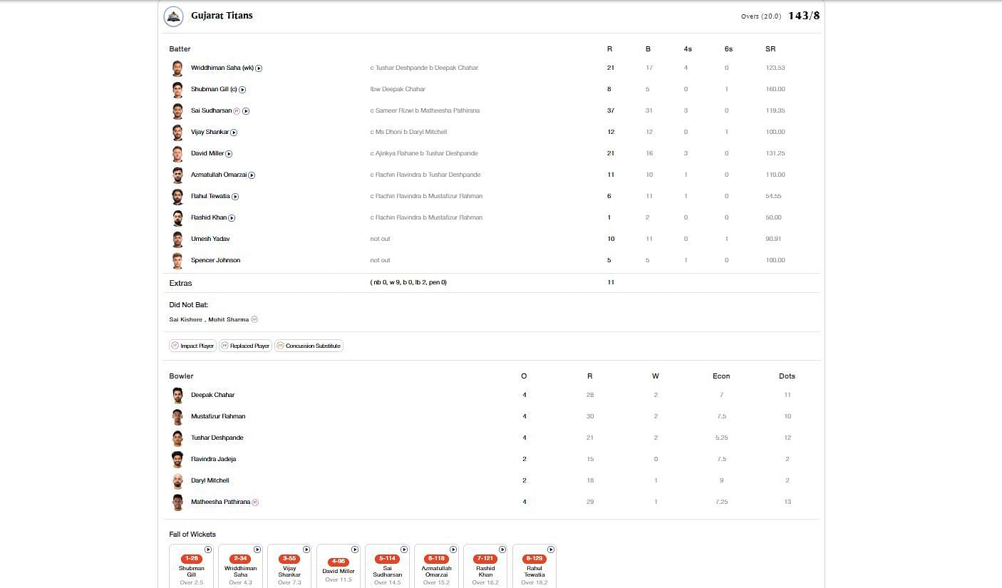 CSK vs GT scorecard.