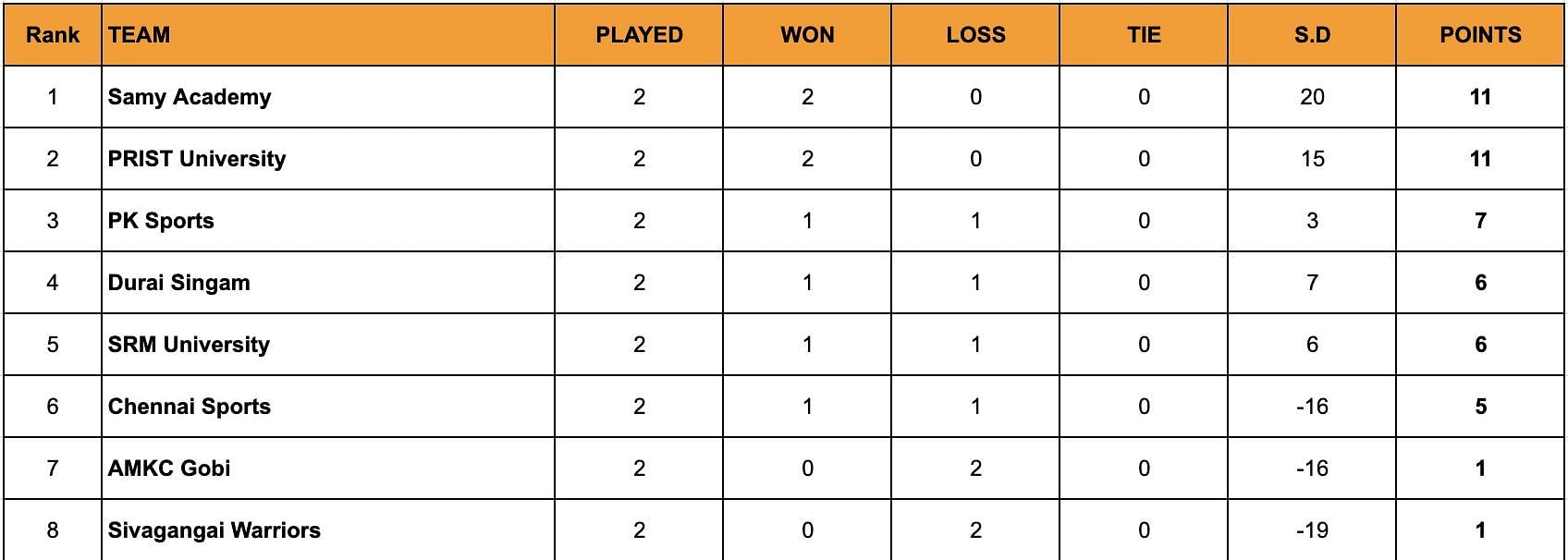 A look at the standings after the end of Day 9.