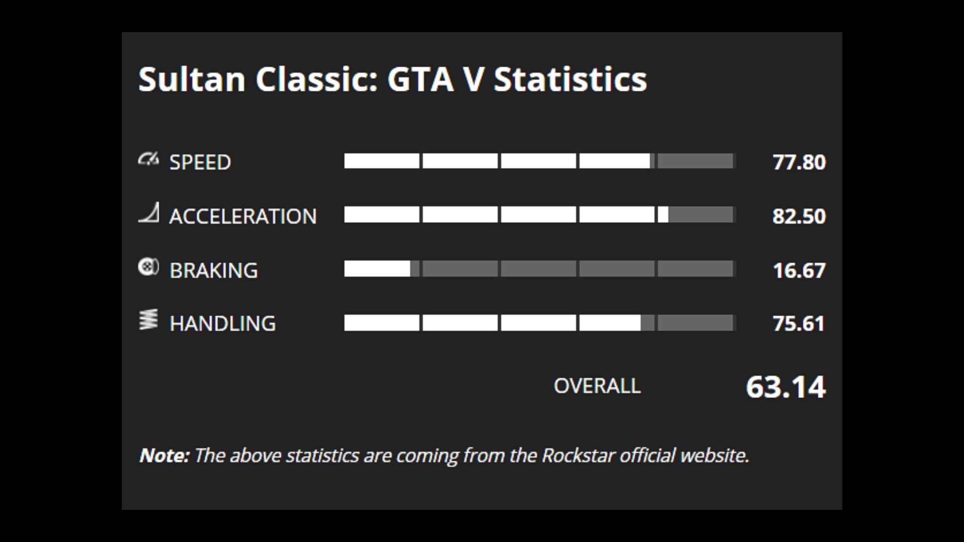 Sultan Classic&#039;s base performance ratings in GTA Online (Image via GTA Base)