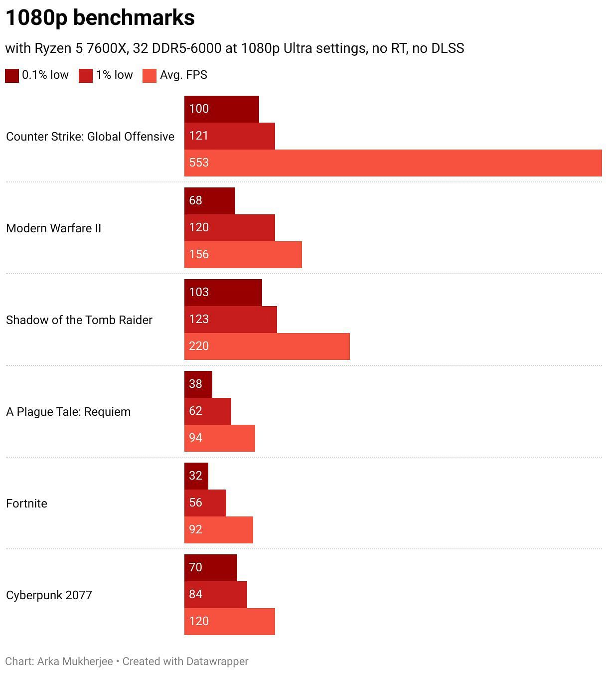 Benchmark scores of the RTX 4070 graphics card (Image via Sportskeeda)