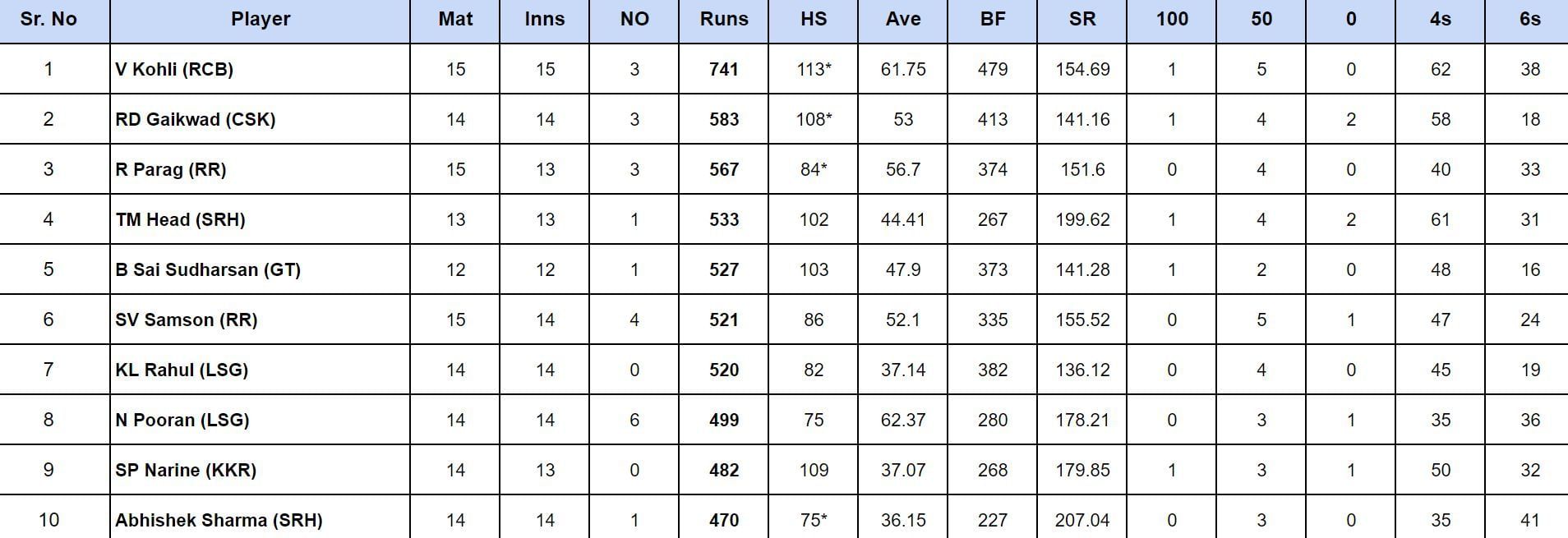 IPL 2024 Orange Cap updated list