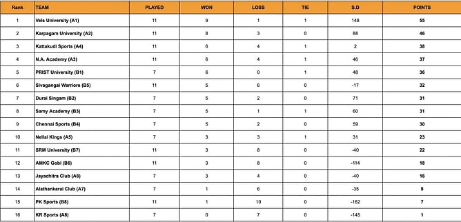 Yuva Kabaddi Series TN Clubs 2024 Points Table: Updated Standings after May 23