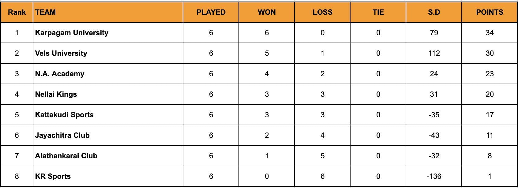 A look at the standings after the end of Day 6.