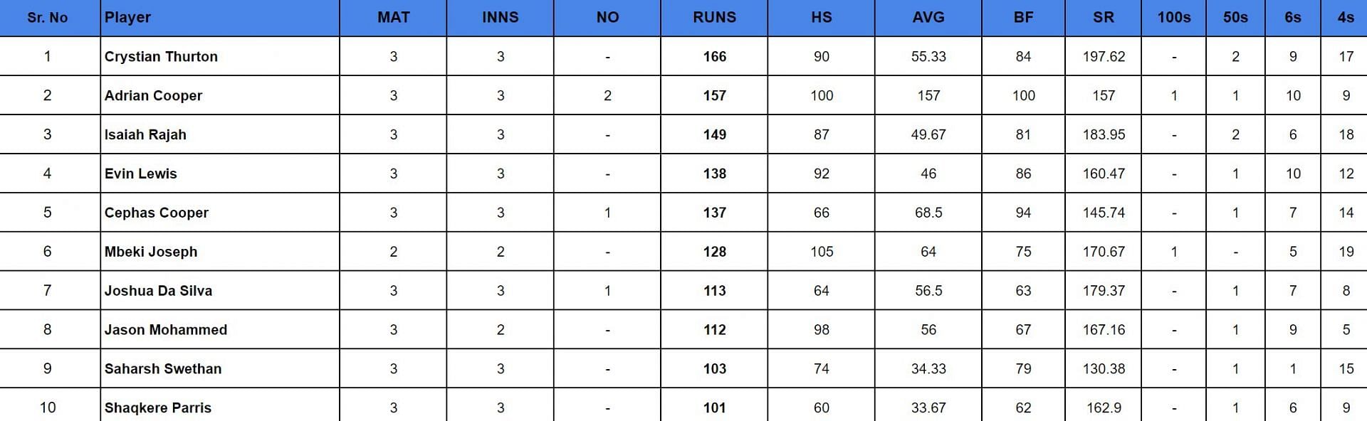 Trinidad T20 Festival 2024: Top run-getters