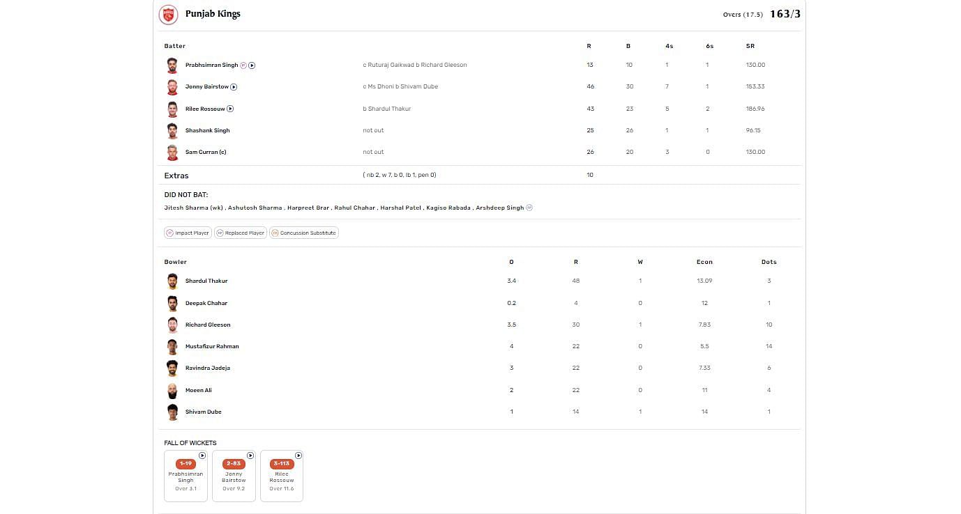 CSK vs PBKS IPL 2024 scorecard.