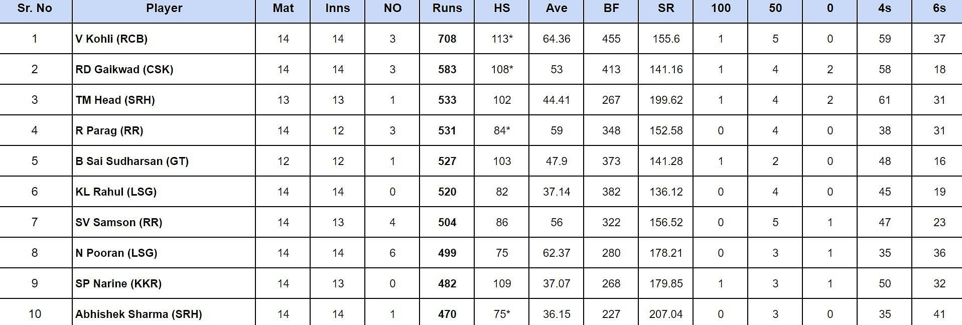 IPL 2024 Orange Cap updated list