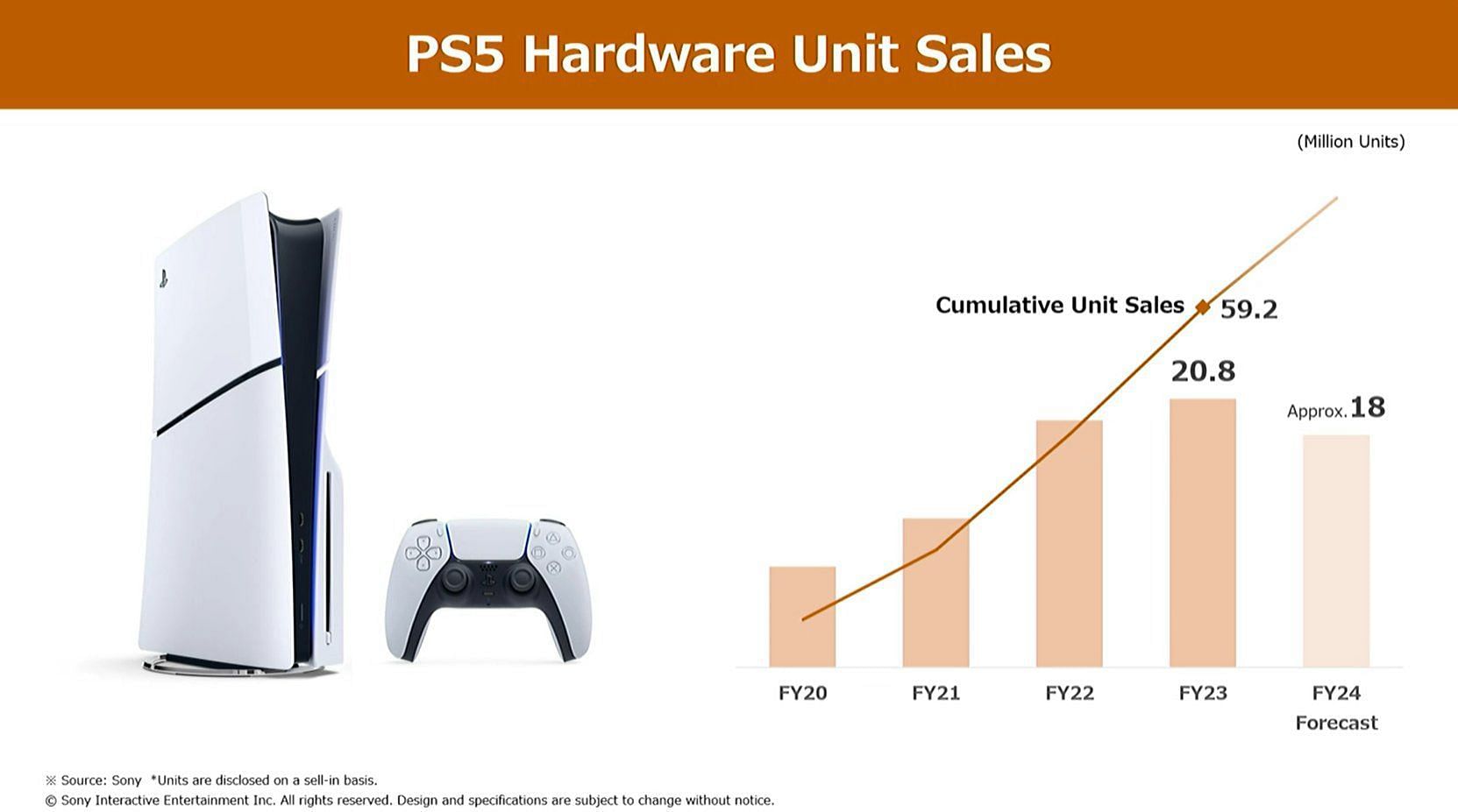 PlayStation hardware unit year-on-year sales (Image via Tom Warren @tomwarren on X)