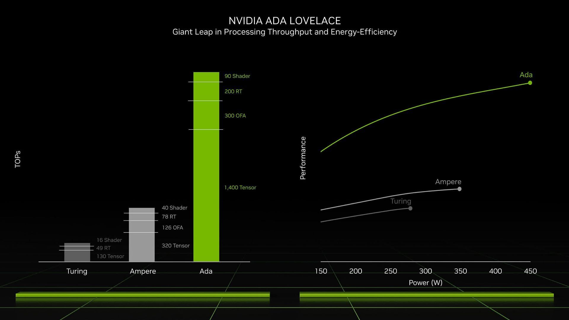 The new RTX 40 series offers significant performance uplifts (Image via Nvidia)
