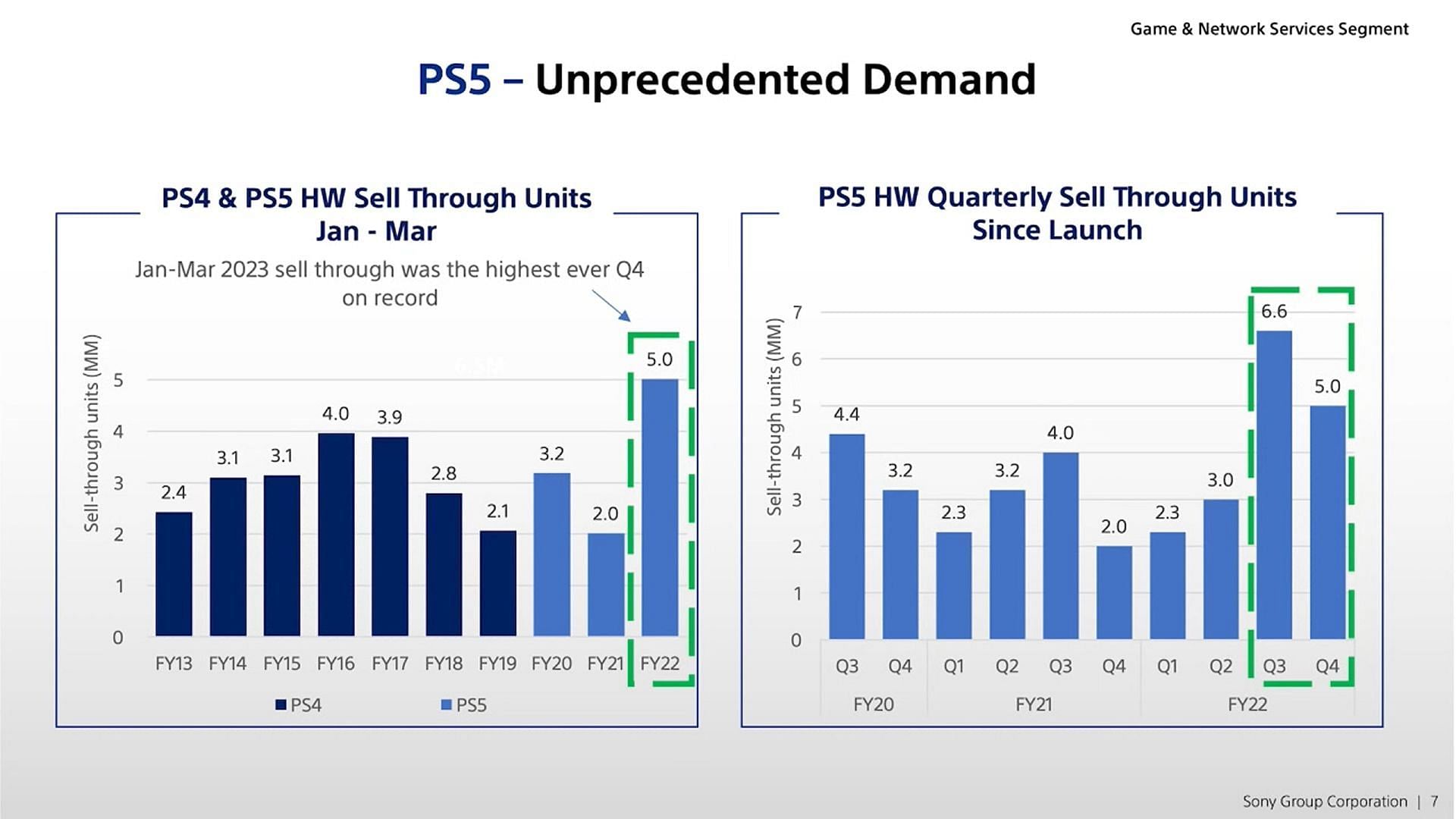 PS5 vs PS4 sales (Image via Sony)