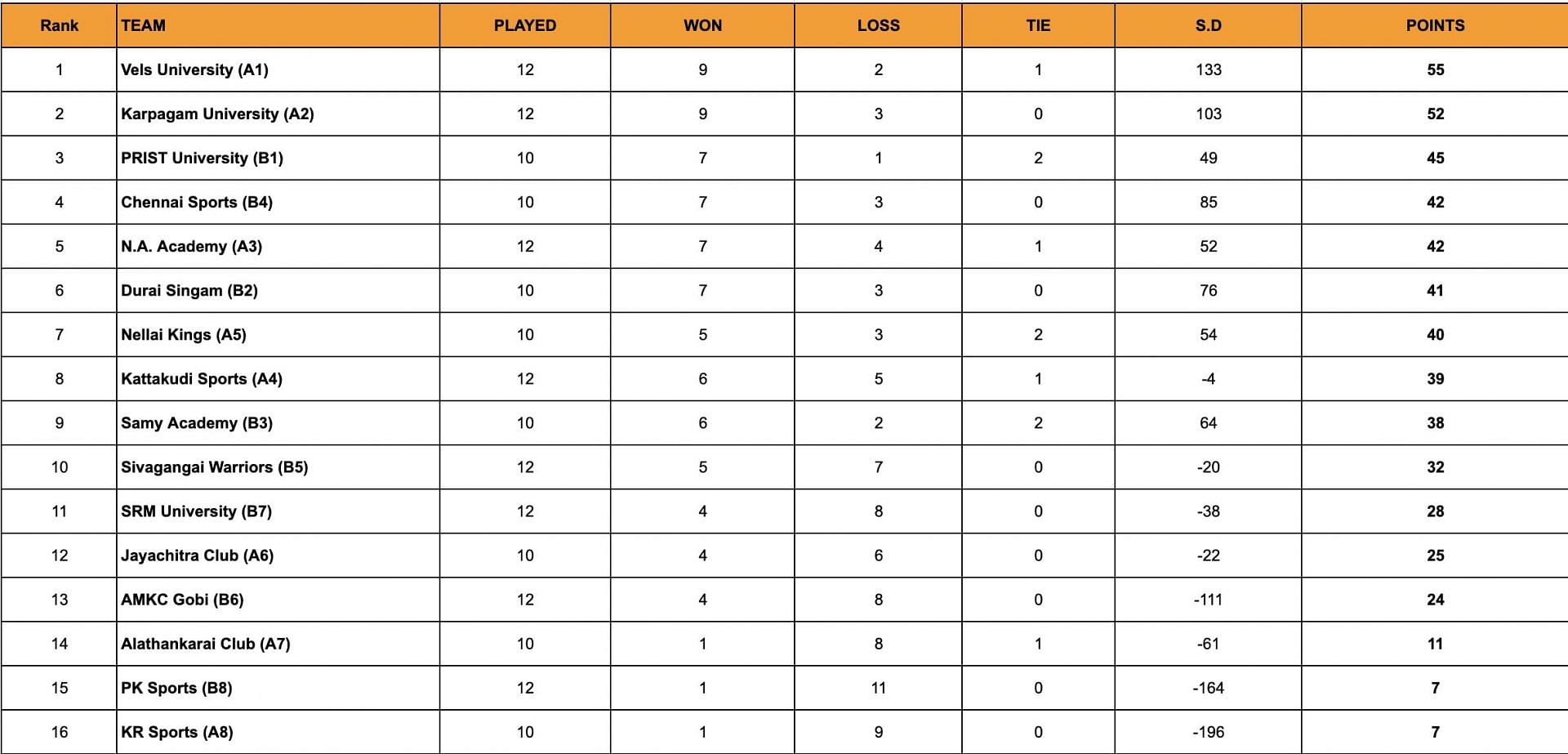 A look at the standings after the end of Day 22.