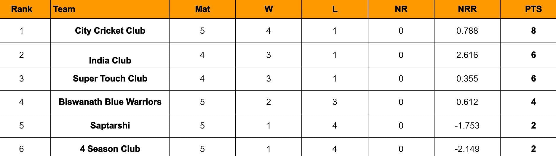 Assam Premier Club Championship 2024 Points Table