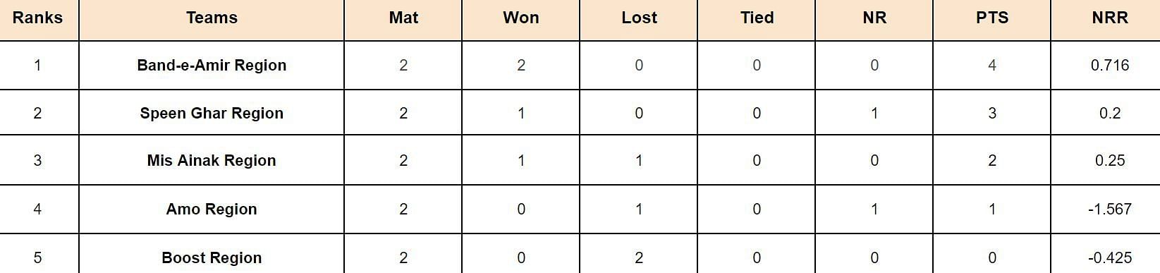 Qosh Tepa National T20 Cup 2024 Points Table