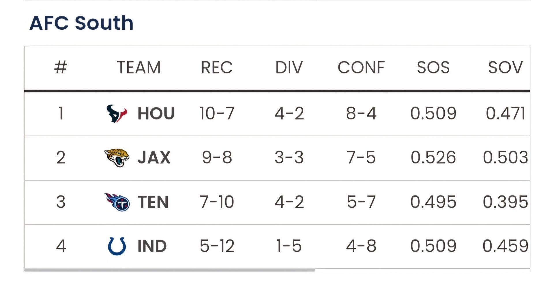 Sportskeeda Playoff Predictor tool predicting where the Jaguars will finish at the end of the regular season