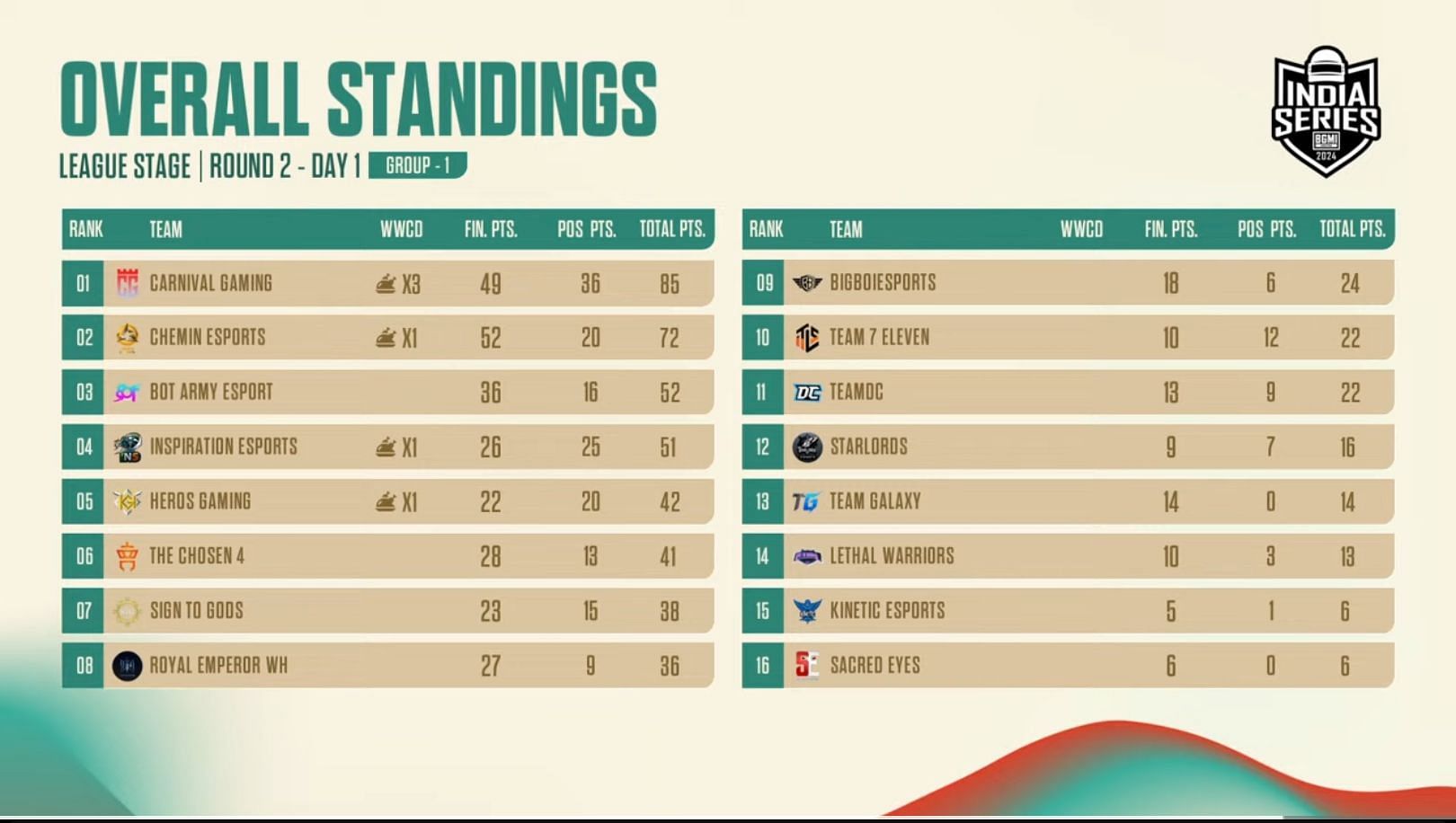 Group 1 overall standings of Round 2 (Image via BGMI)