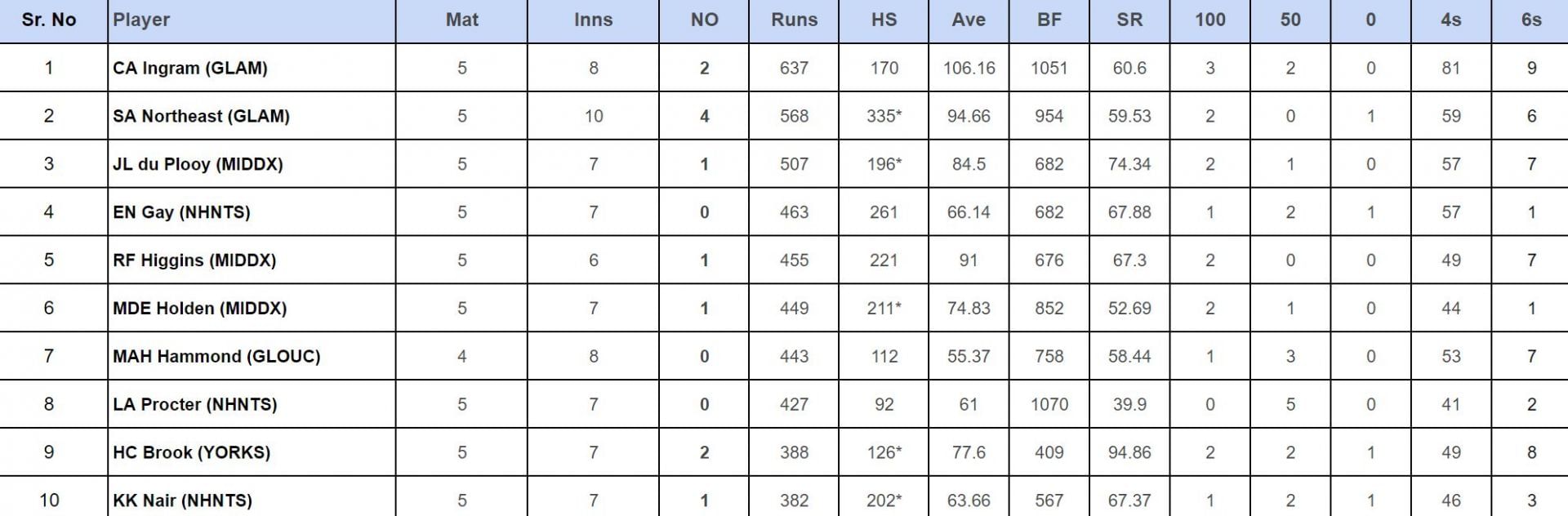 County Championship Division Two 2024: Top run-getters