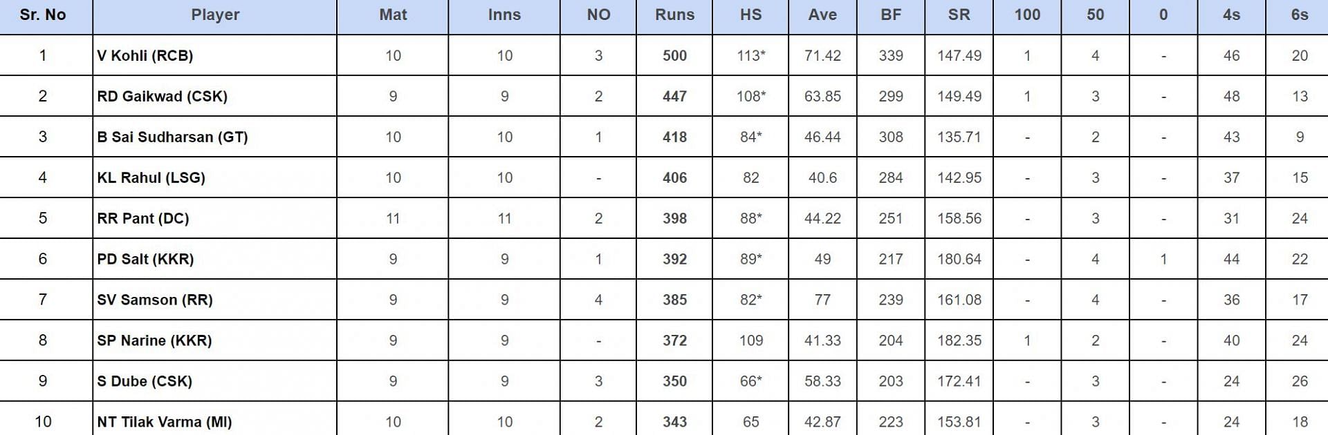 IPL 2024 Orange Cap updated       