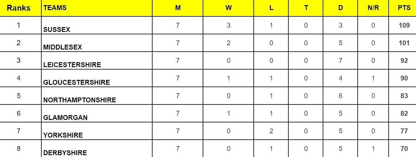 County Championship Division Two 2024 Points Table