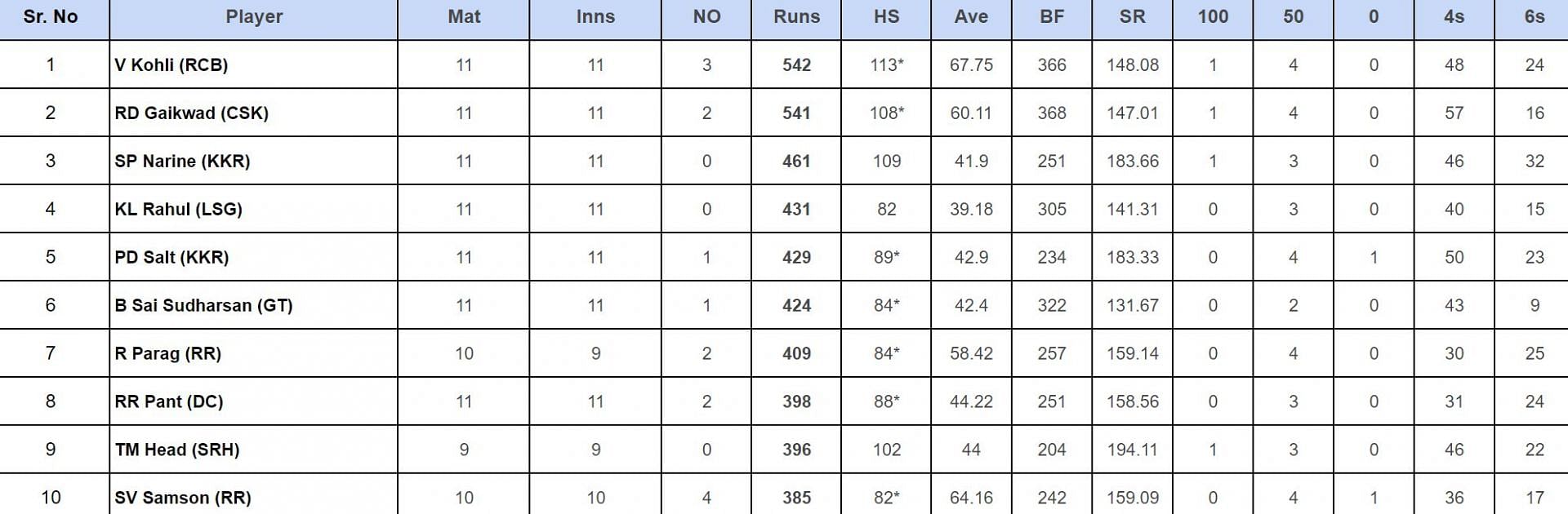 IPL 2024 Orange Cap updated list