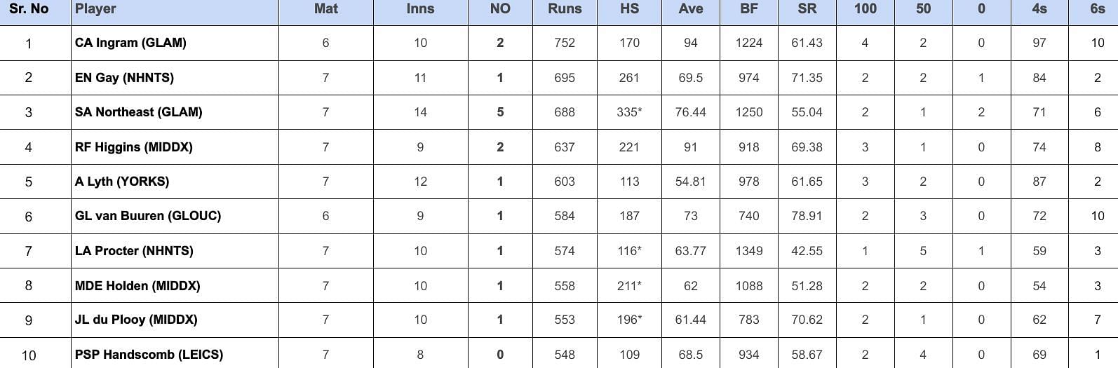 County Championship Division Two 2024 Top run-getters