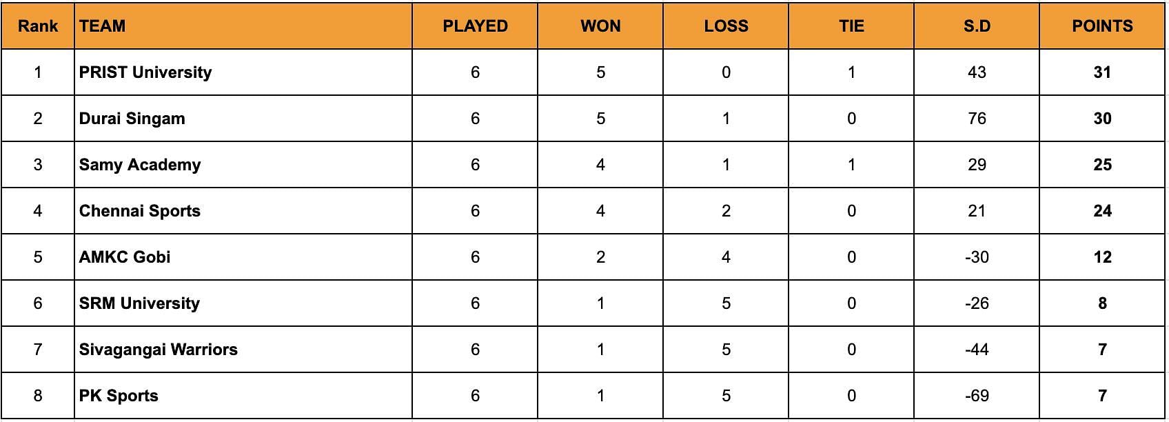 A look at the standings after the end of Day 13.