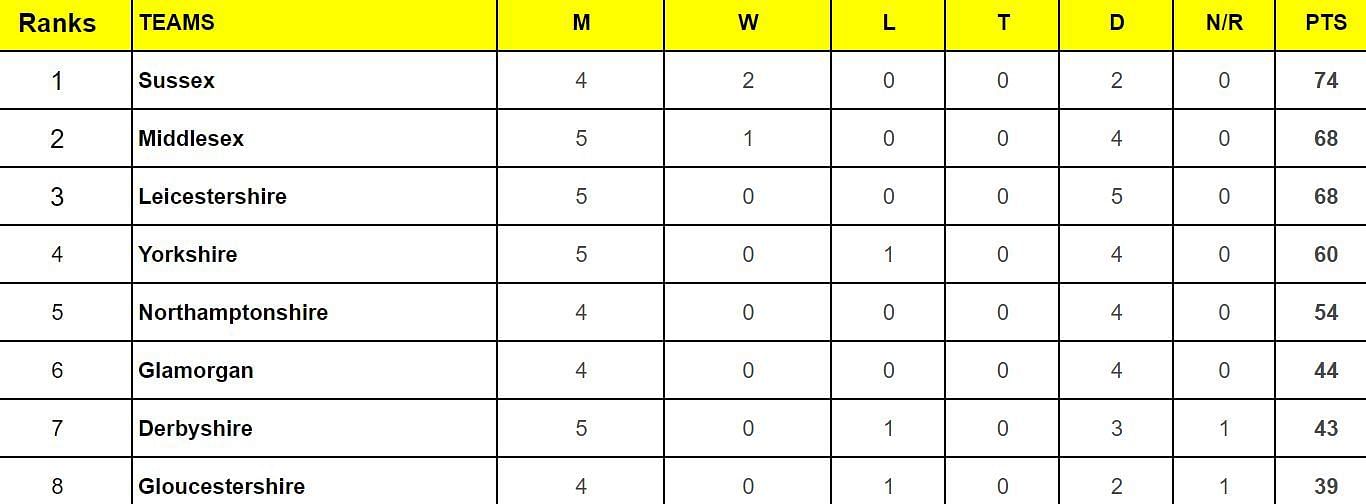 County Championship Division Two 2024 Points Table