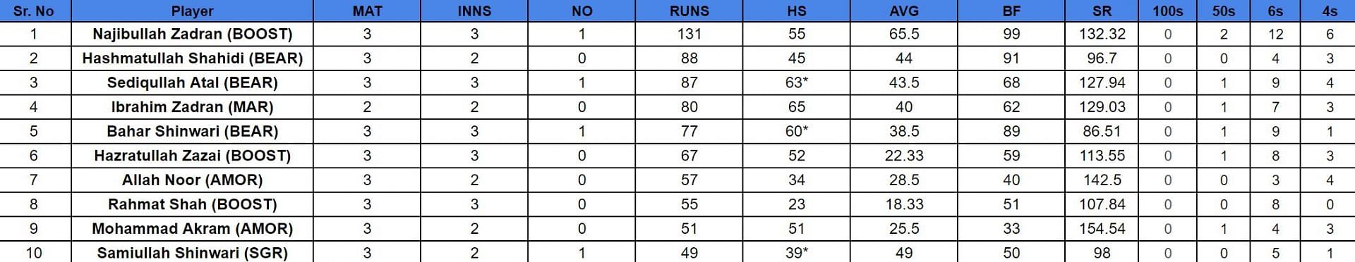 Qosh Tepa National T20 Cup 2024: Top run-getters 