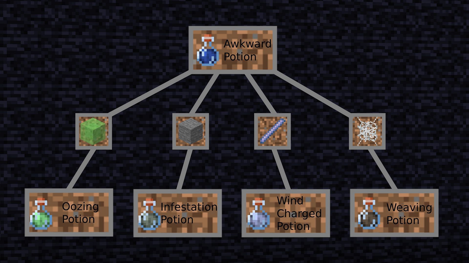The brewing chart for the Minecraft Tricky Trials potions (Images via Mojang)