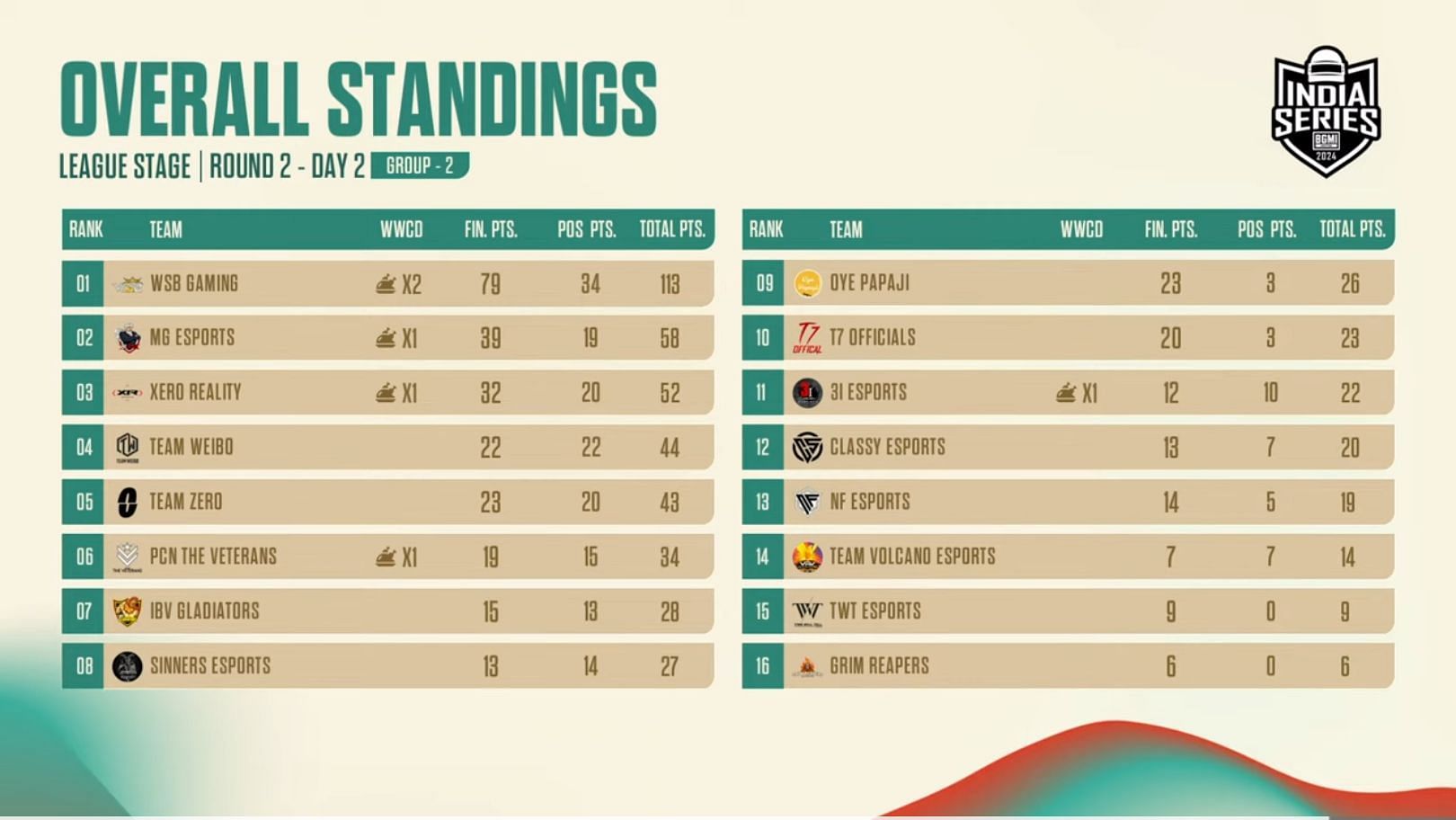 Overall points table of Group 2 (Image via BGMI)
