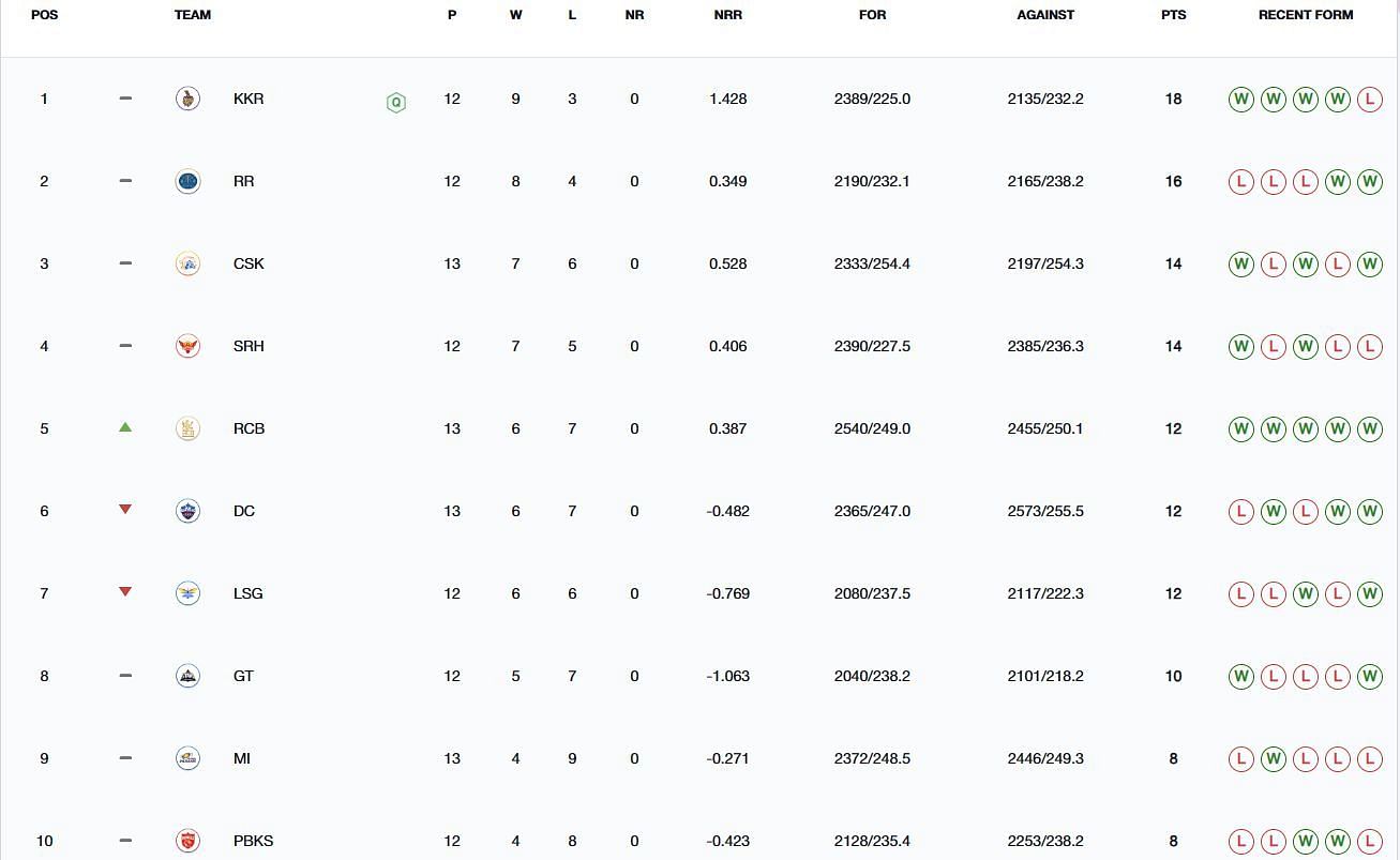 Royal Challengers Bengaluru have attained the 5th position (Image: IPLT20.com/BCCI)